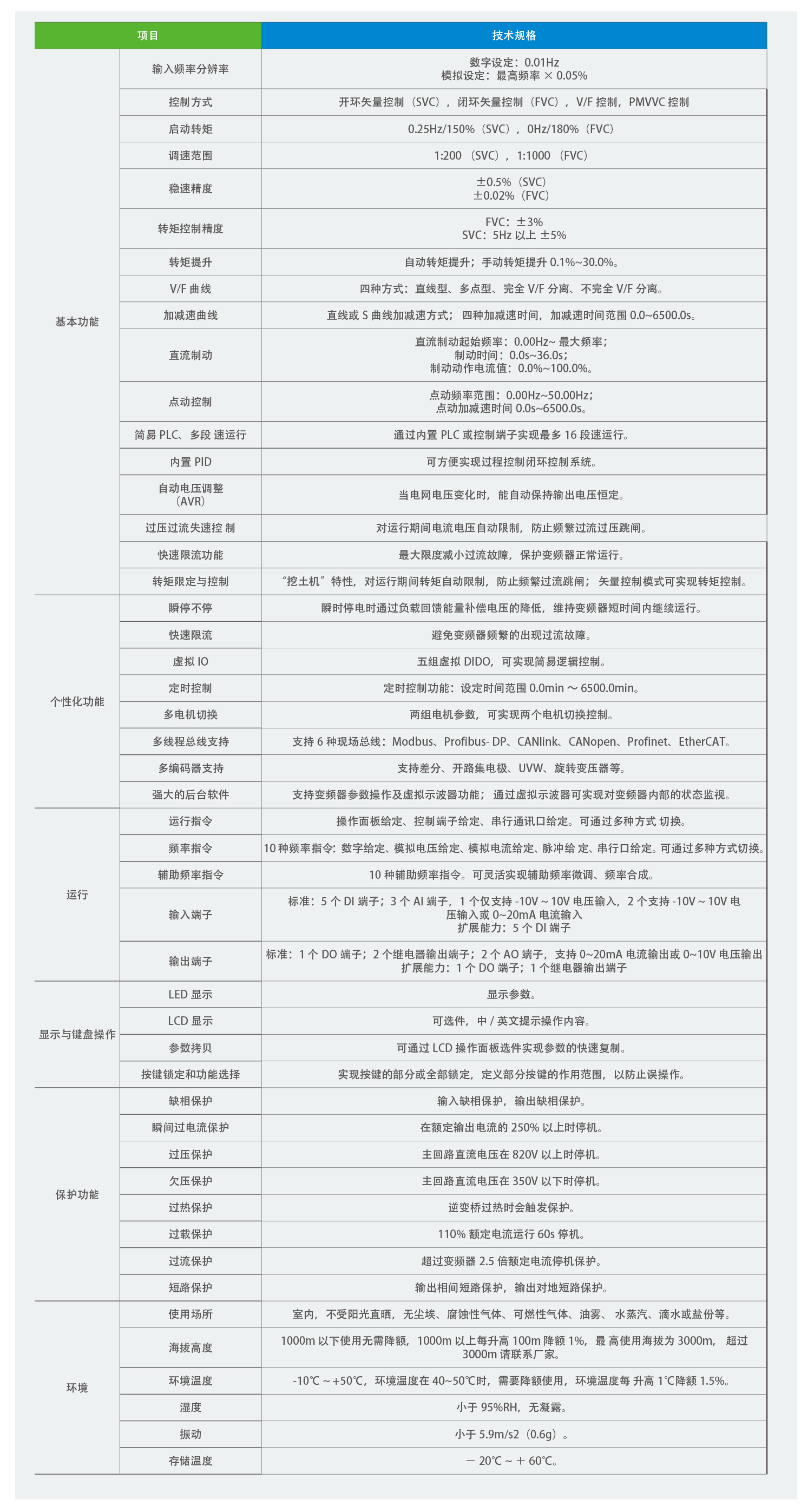 MD510系列高速电机专用驱动器规格参数
