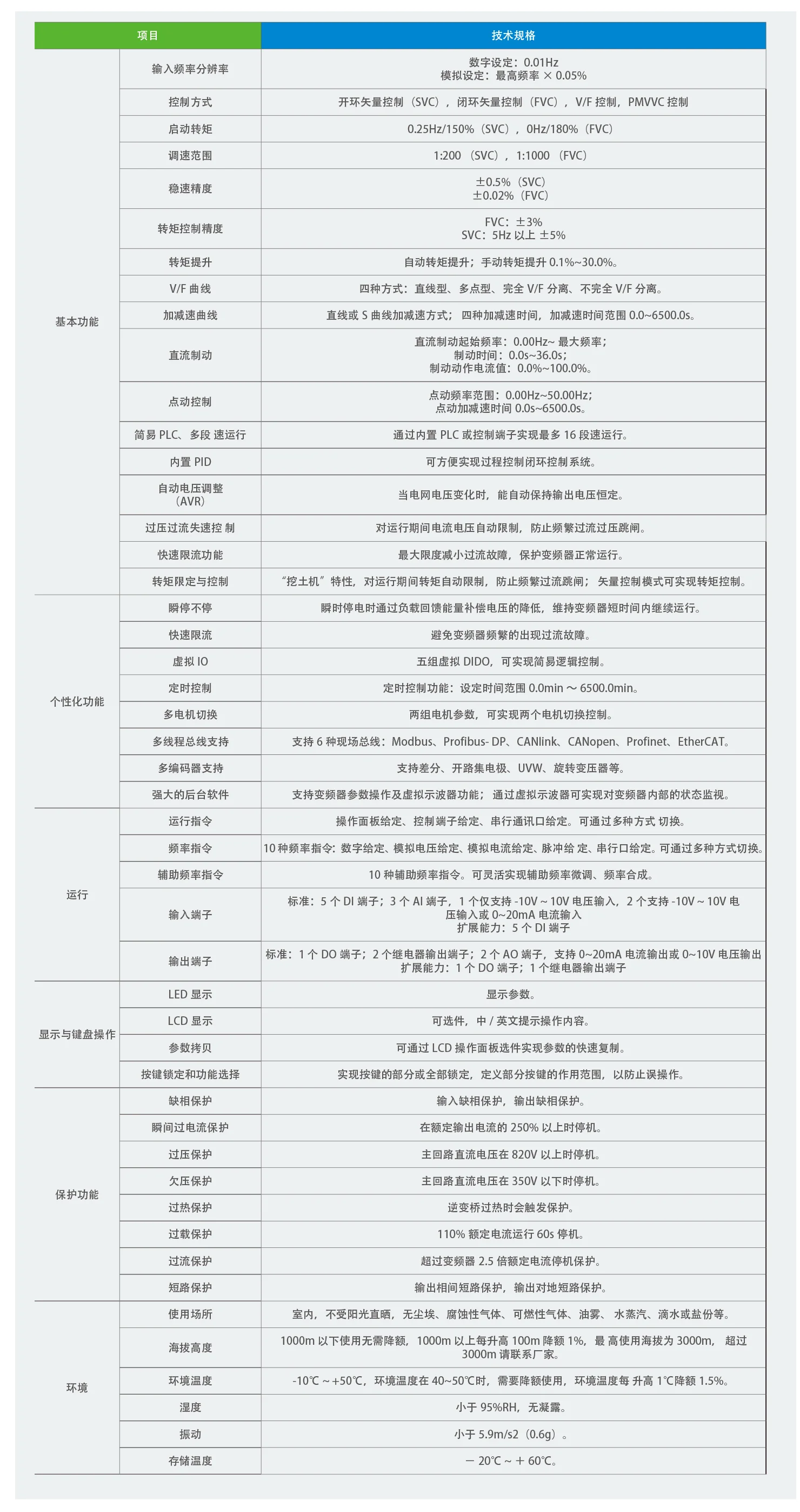MD510系列高速电机专用驱动器规格参数