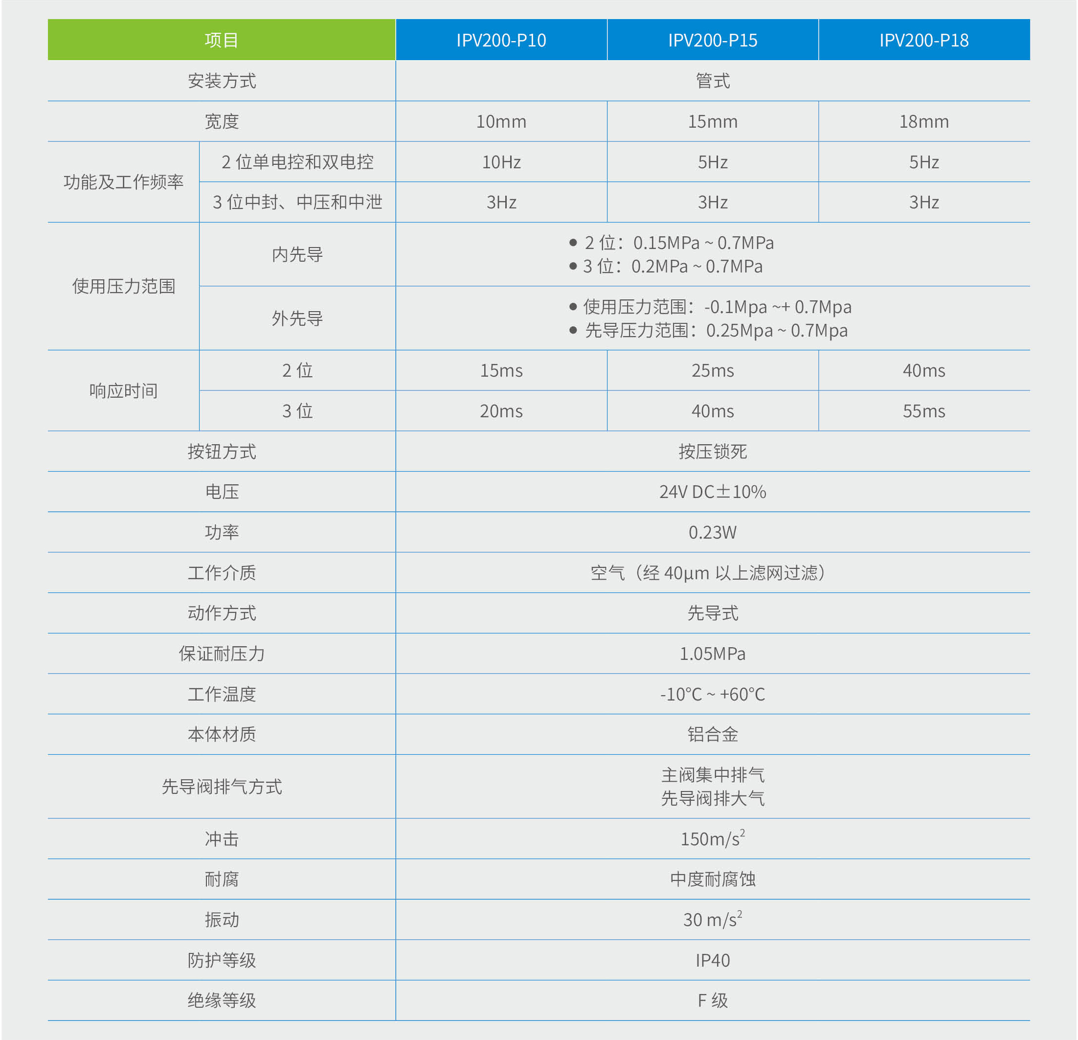 IPV200系列先导五通电磁阀规格参数