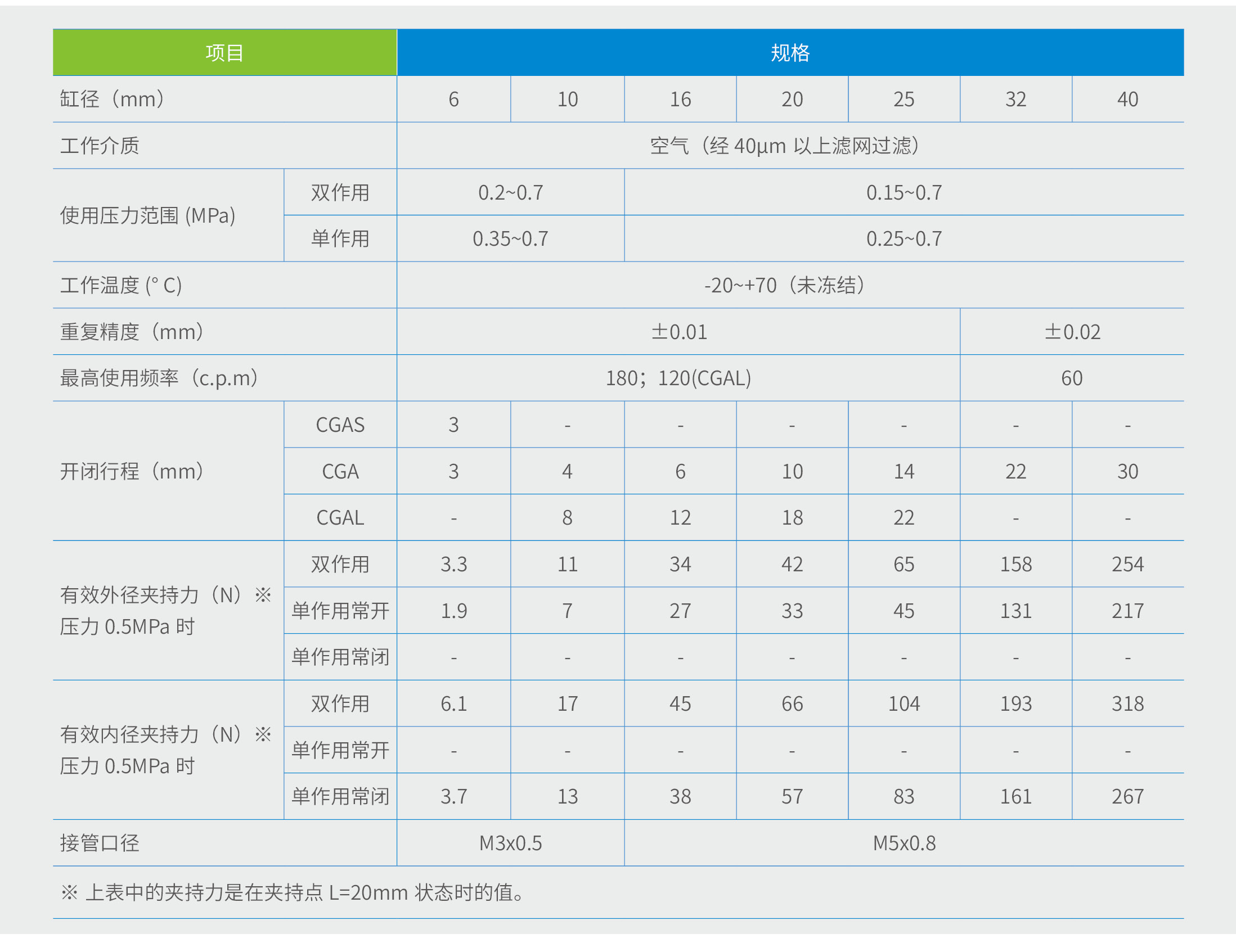 CGA系列平行开闭气爪规格参数
