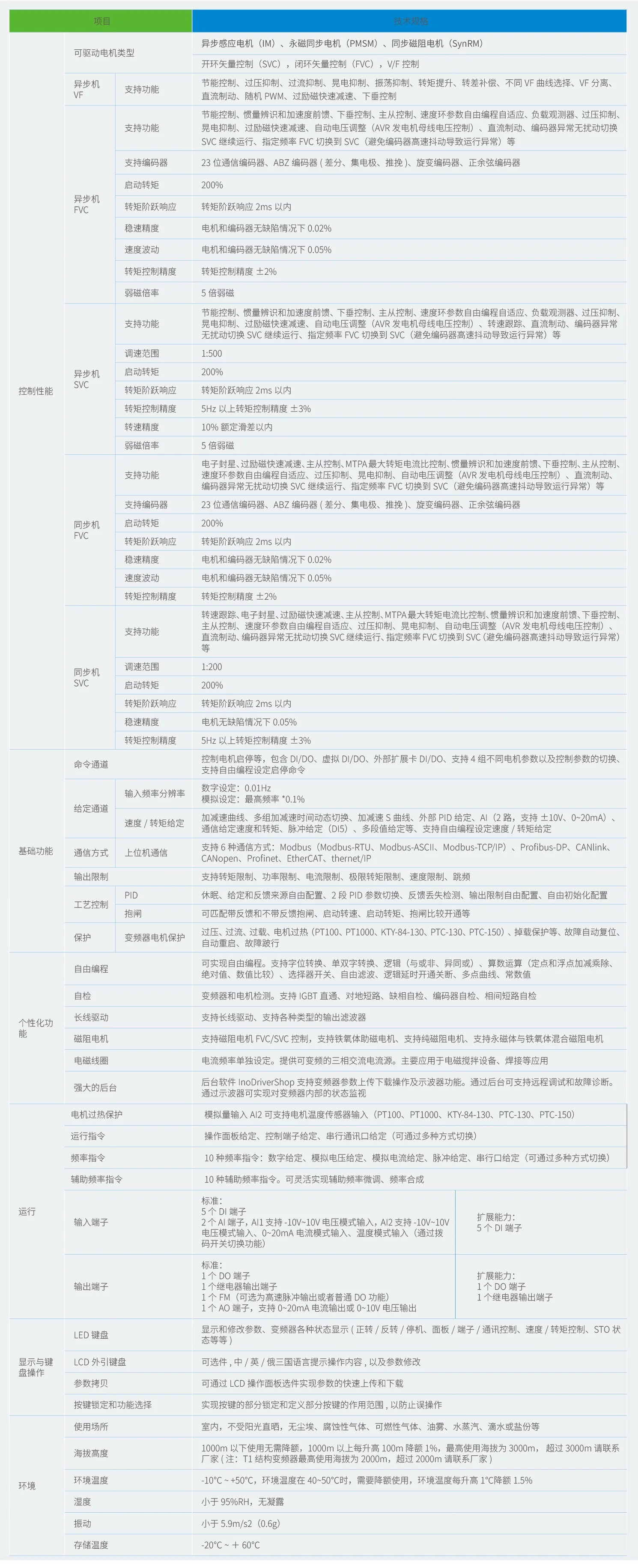 MD520高性能矢量变频器 规格参数
