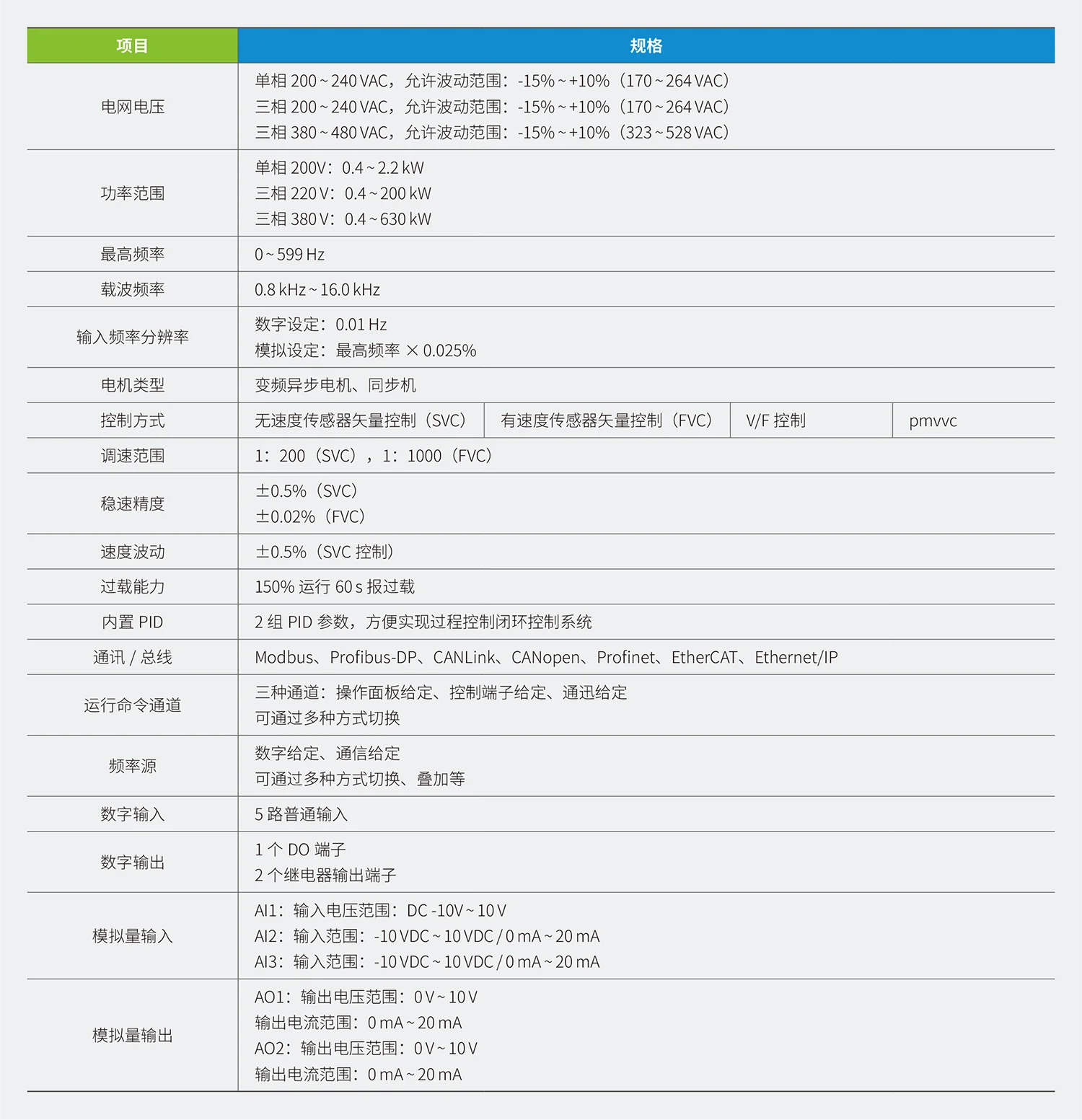 MD500-PLUS系列高性能矢量型变频器规格参数