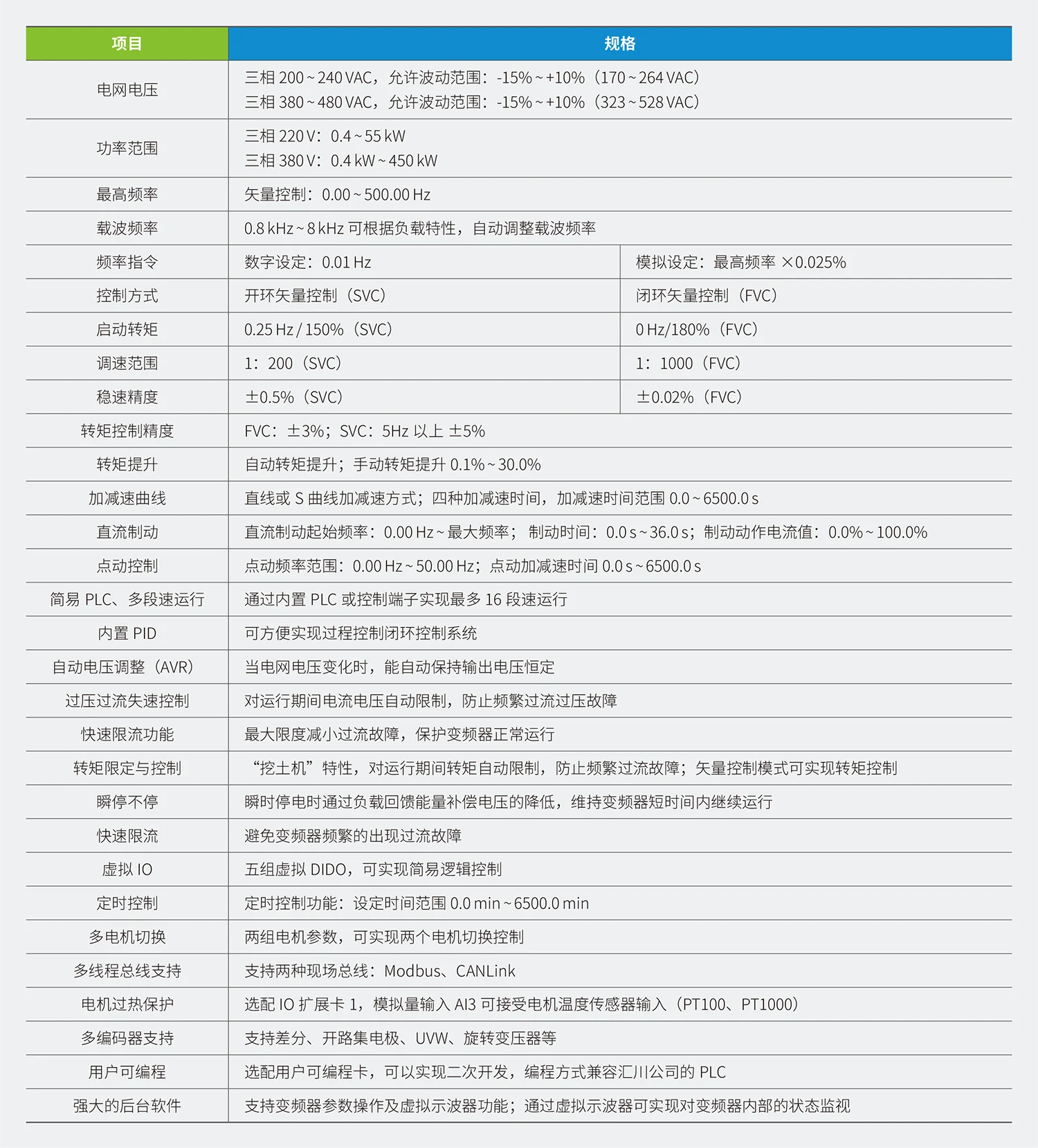 MD500E高性能矢量型变频器规格参数