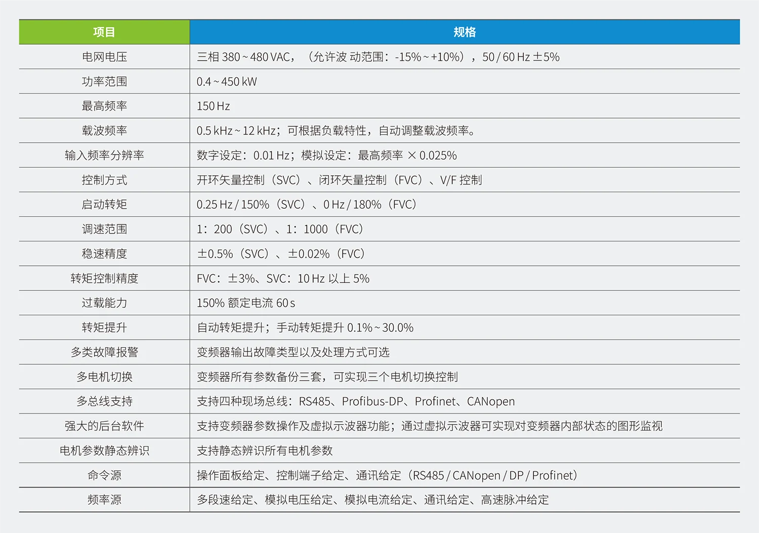 CS710系列起重专用变频器规格参数