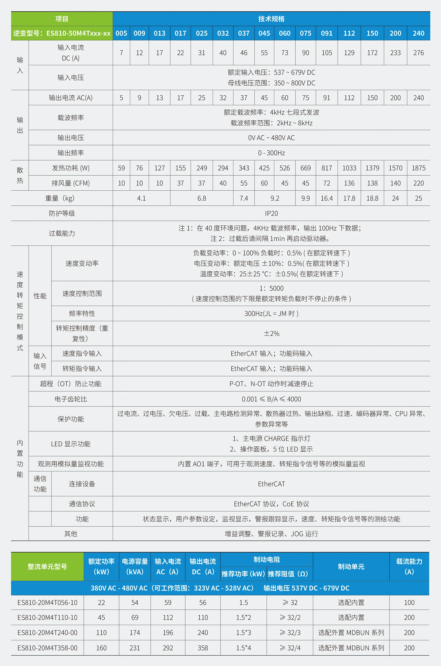 ES810系列全电多机传动伺服驱动器规格参数