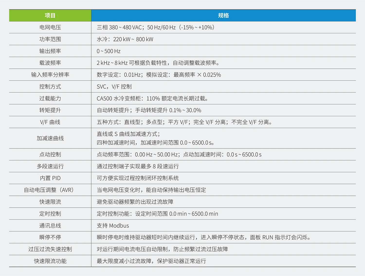 CA500系列中央空调专用变频器规格参数