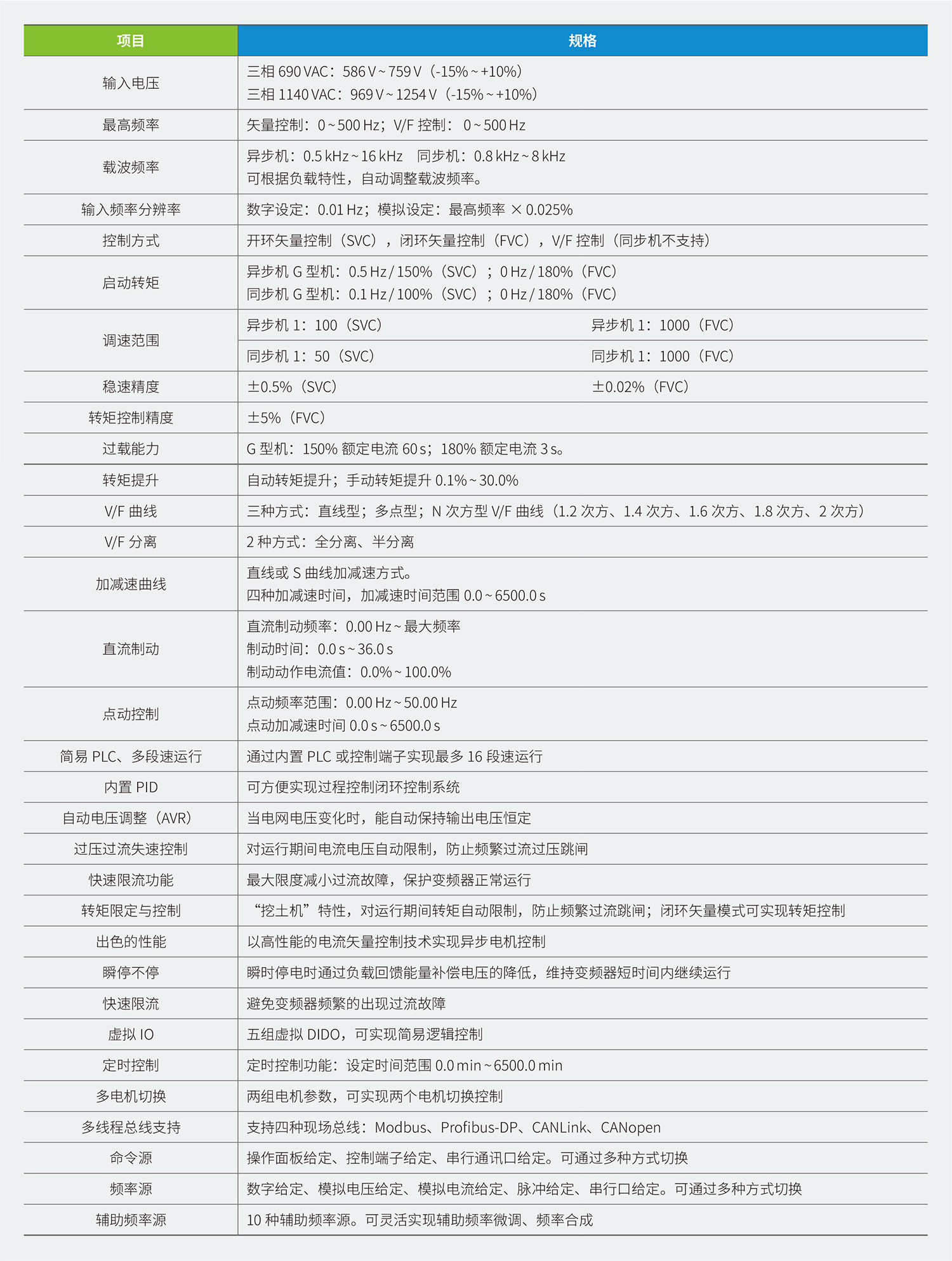CM3000H系列高压防爆变频器规格参数