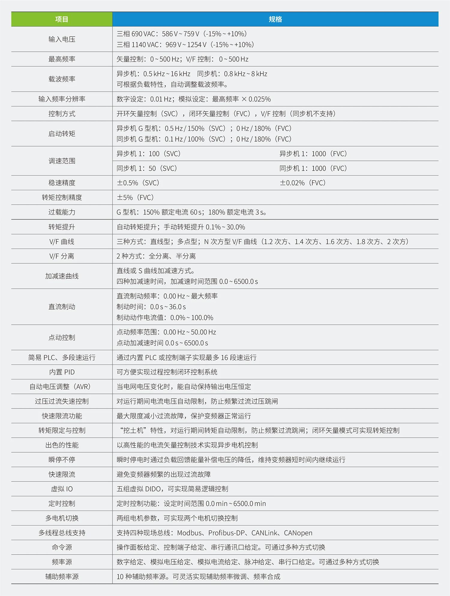CM3000H系列高压防爆变频器规格参数