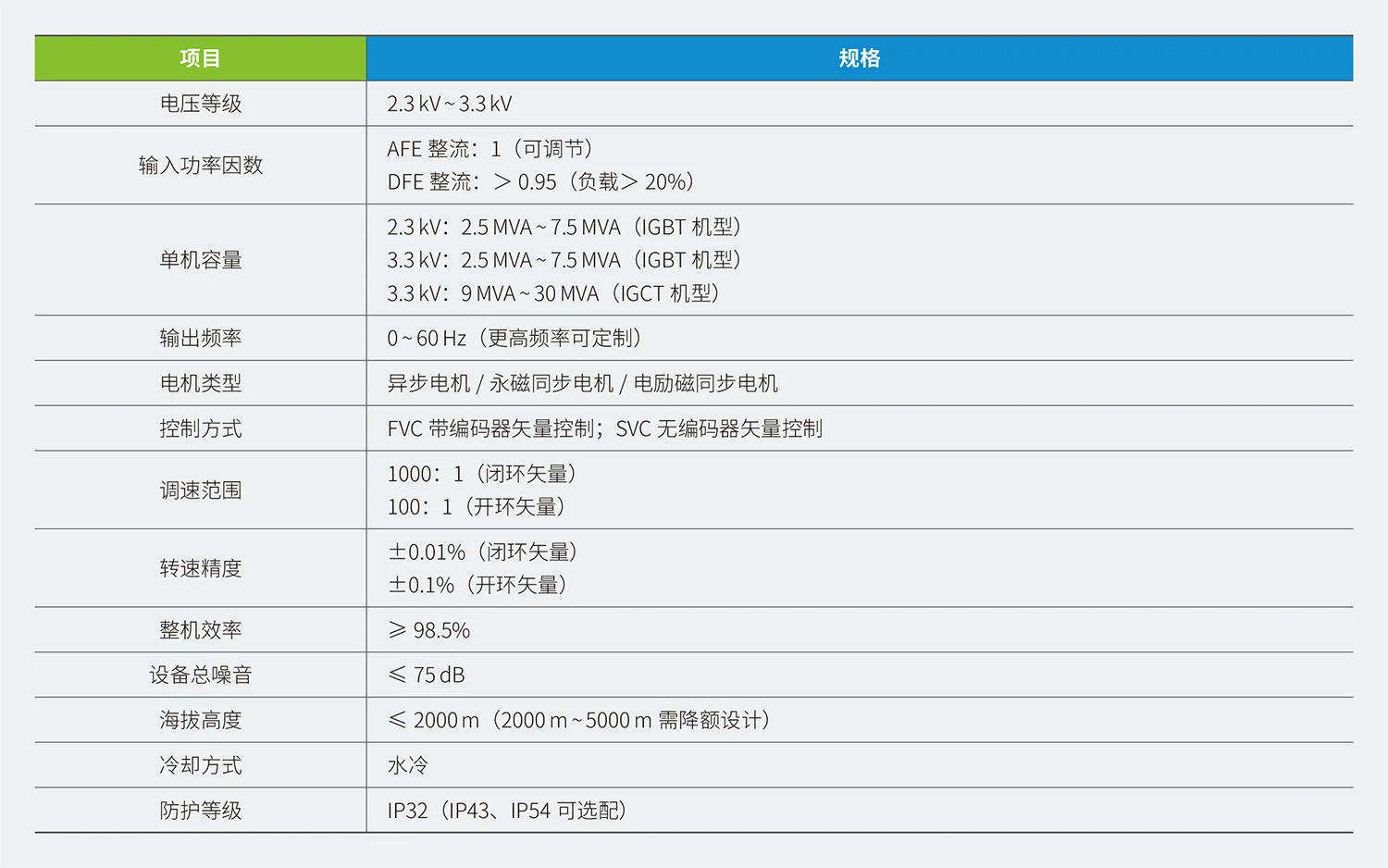 HD33系列高性能中压传动规格参数
