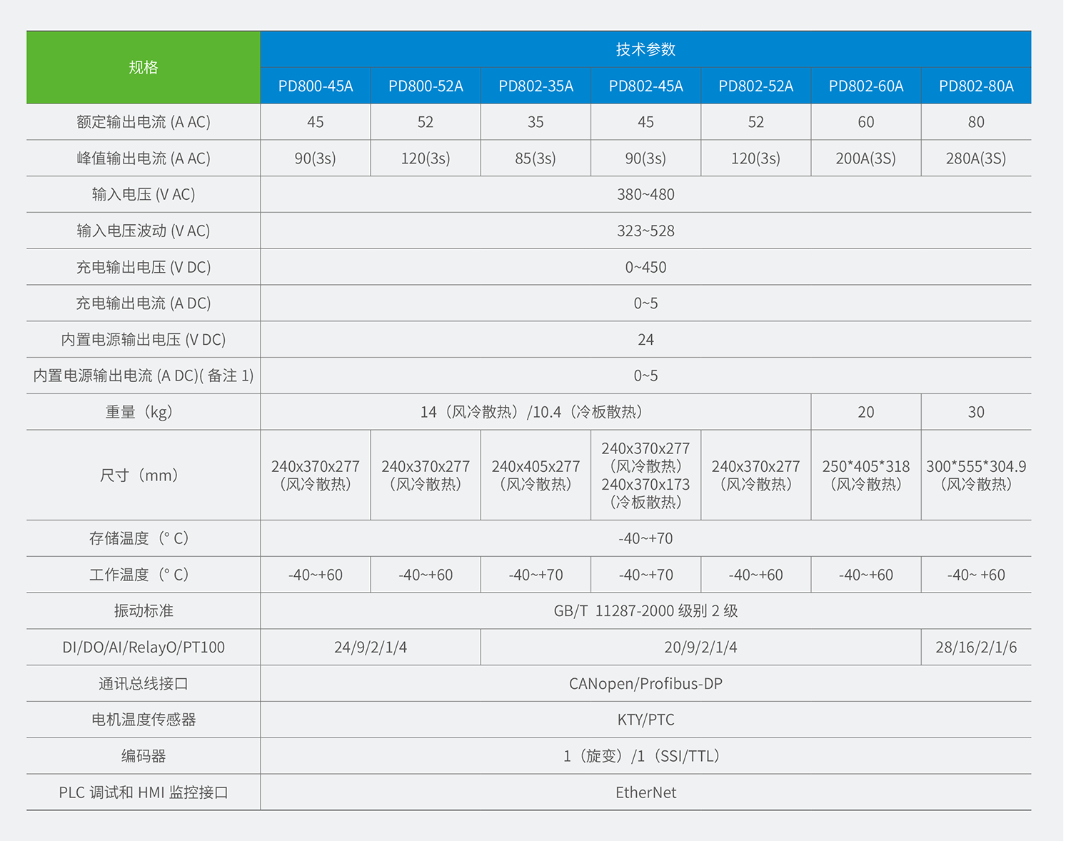 PD800系列风电专用变桨驱动器规格参数