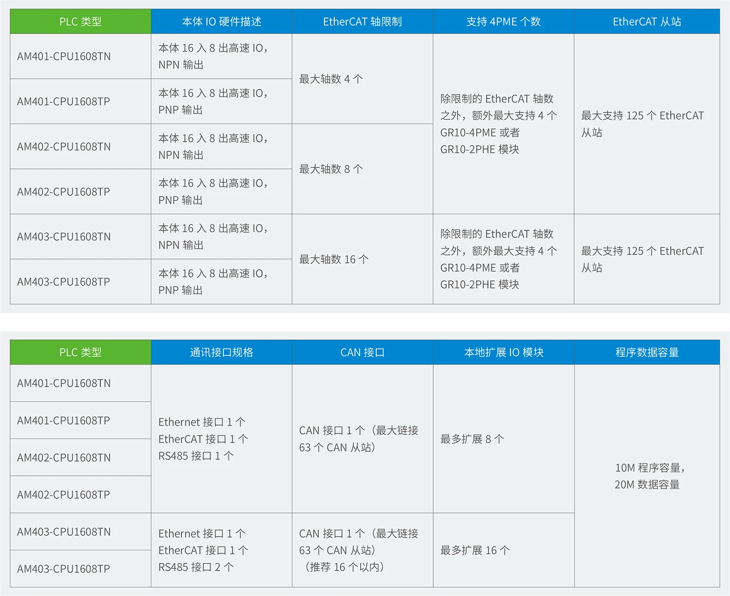 AM400系列经济型中型PLC规格参数